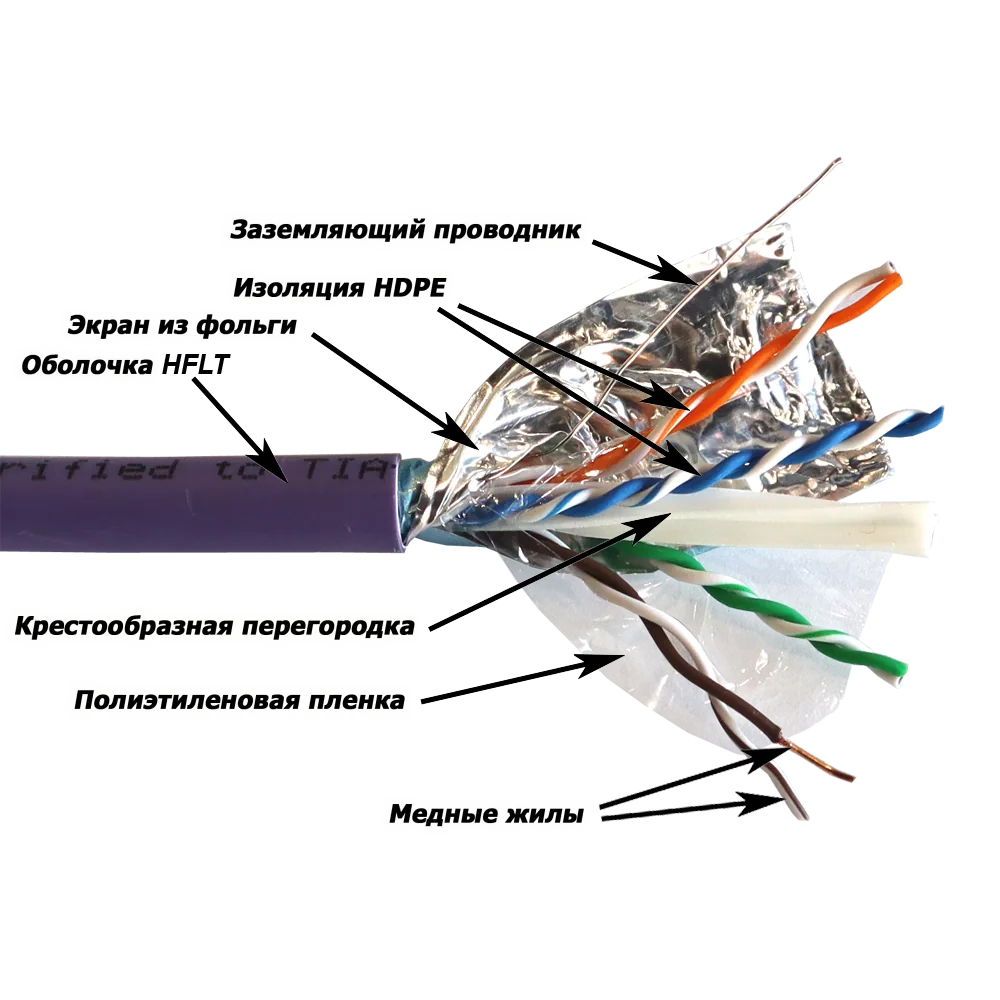 Медный кабель LANMASTER FTP, 4 пары, кат. 6A, с перегородкой, 500Mhz, нг(А)-HFLTx, 305 м